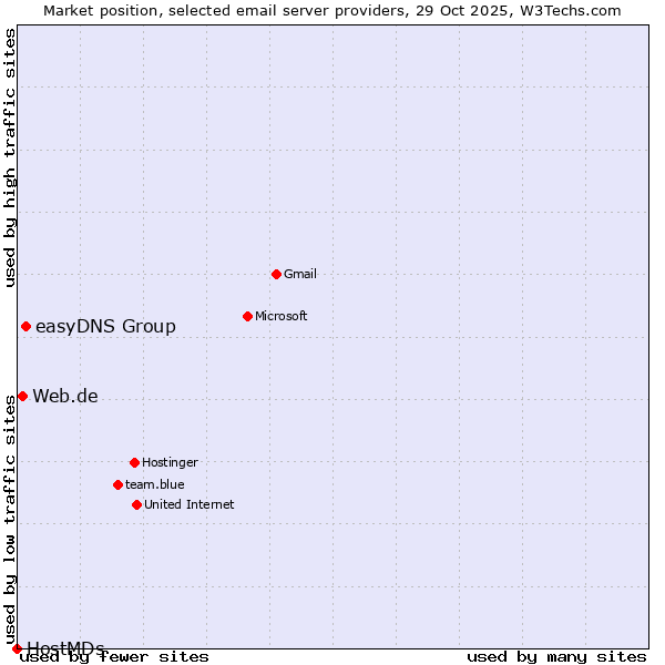 Market position of easyDNS Group vs. Web.de vs. HostMDs
