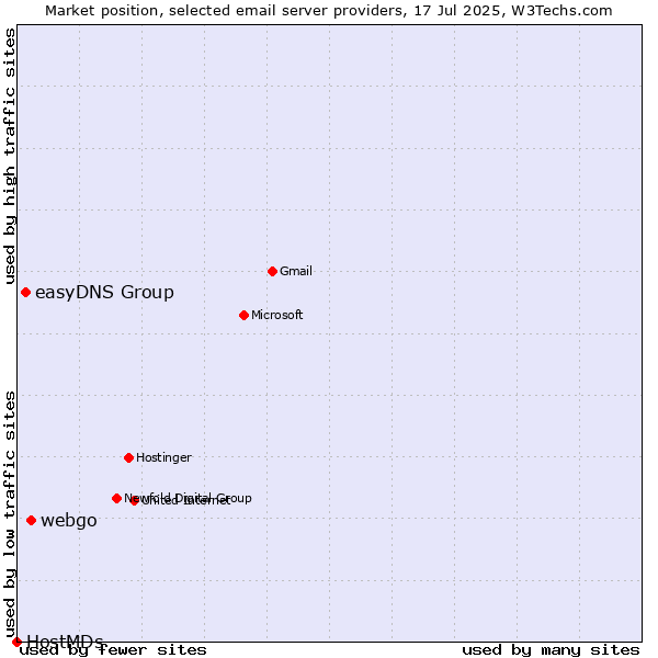 Market position of webgo vs. easyDNS Group vs. HostMDs