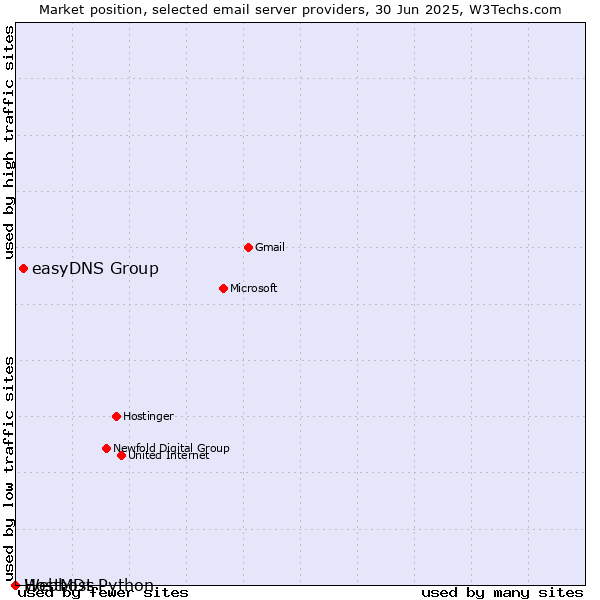 Market position of easyDNS Group vs. HostMDs vs. Webhost Python