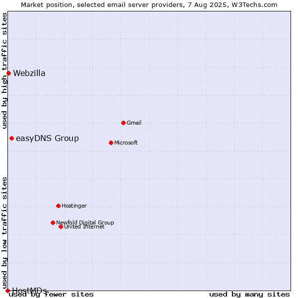 Market position of easyDNS Group vs. Webzilla vs. HostMDs