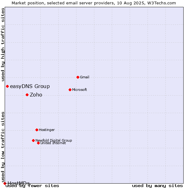 Market position of Zoho vs. easyDNS Group vs. HostMDs