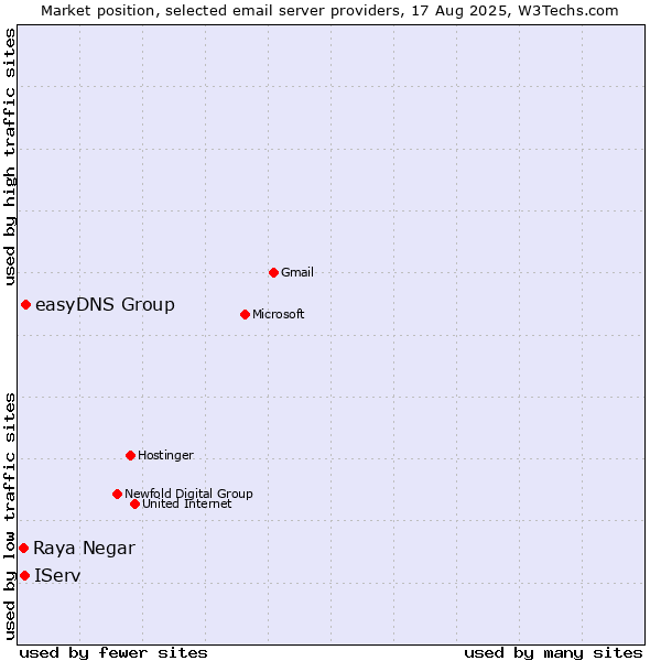 Market position of easyDNS Group vs. IServ vs. Raya Negar