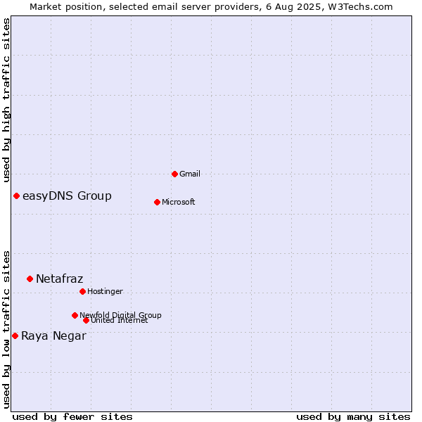 Market position of Netafraz vs. easyDNS Group vs. Raya Negar