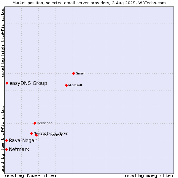 Market position of easyDNS Group vs. Netmark vs. Raya Negar