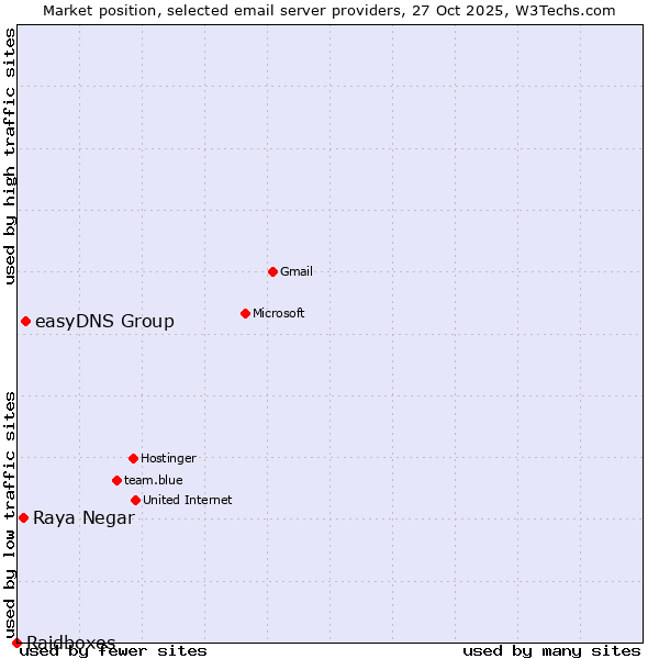 Market position of easyDNS Group vs. Raya Negar vs. Raidboxes
