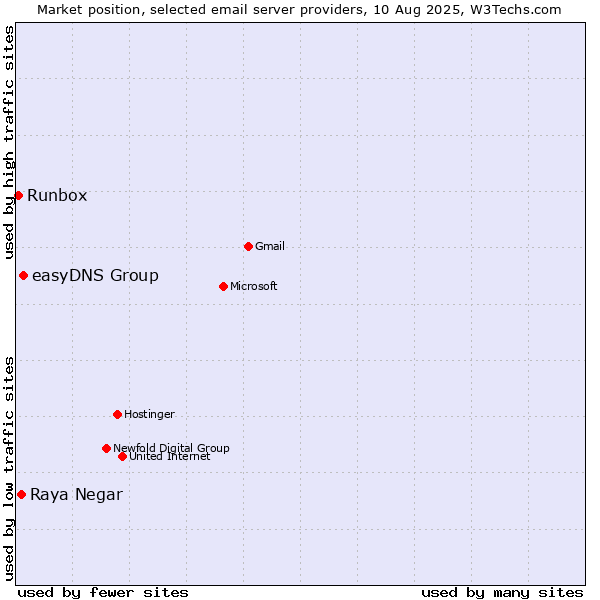 Market position of easyDNS Group vs. Raya Negar vs. Runbox