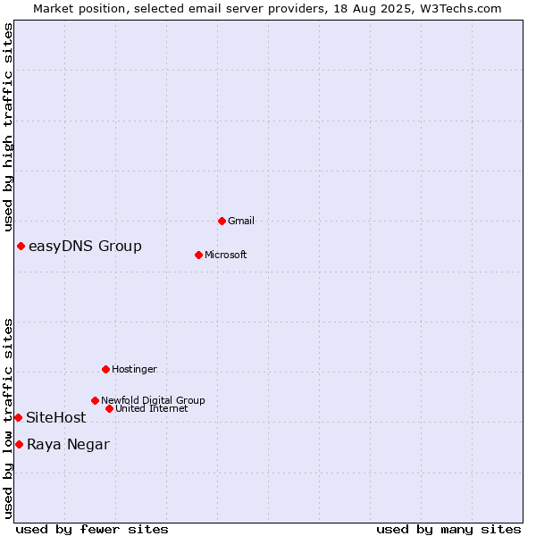Market position of easyDNS Group vs. Raya Negar vs. SiteHost