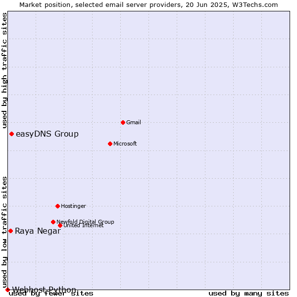 Market position of easyDNS Group vs. Raya Negar vs. Webhost Python