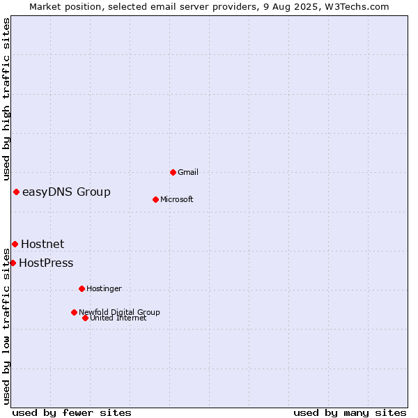 Market position of Hostnet vs. easyDNS Group vs. HostPress