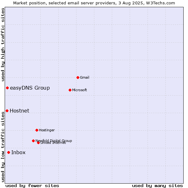 Market position of Inbox vs. Hostnet vs. easyDNS Group