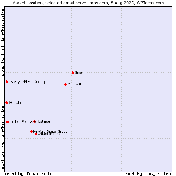Market position of InterServer vs. easyDNS Group vs. Hostnet