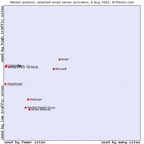 Market position of Linode vs. easyDNS Group vs. Hostnet