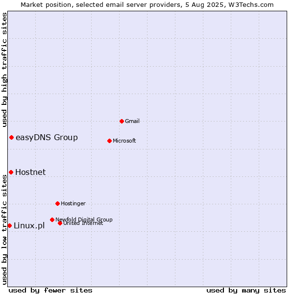 Market position of Hostnet vs. easyDNS Group vs. Linux.pl