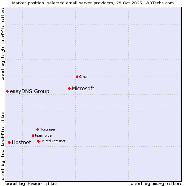 Market position of Microsoft vs. Hostnet vs. easyDNS Group