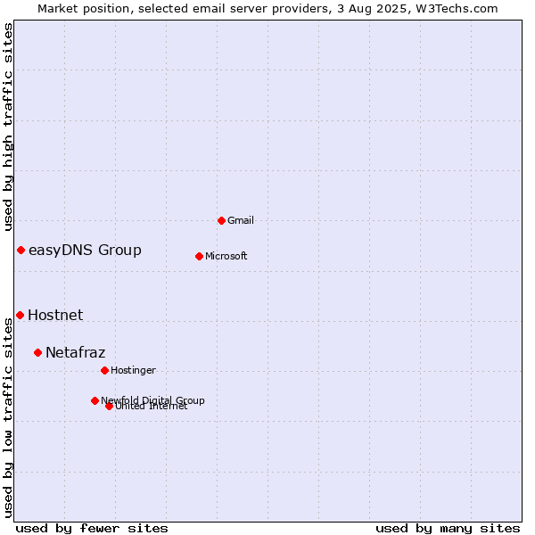 Market position of Netafraz vs. Hostnet vs. easyDNS Group