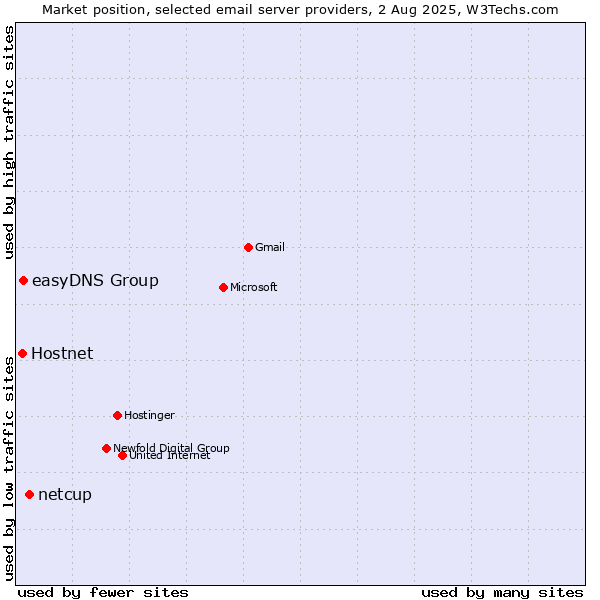 Market position of netcup vs. easyDNS Group vs. Hostnet