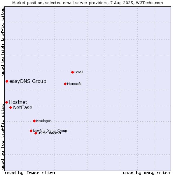 Market position of NetEase vs. Hostnet vs. easyDNS Group