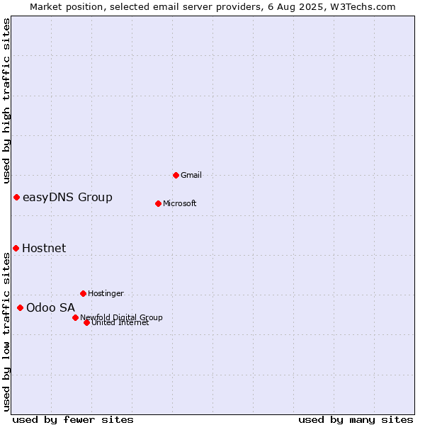 Market position of Odoo SA vs. easyDNS Group vs. Hostnet