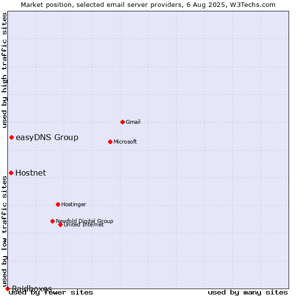 Market position of easyDNS Group vs. Hostnet vs. Raidboxes