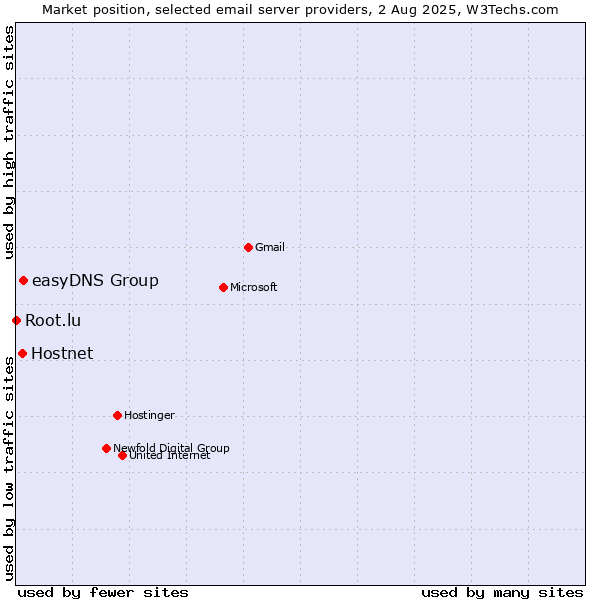 Market position of Hostnet vs. easyDNS Group vs. Root.lu