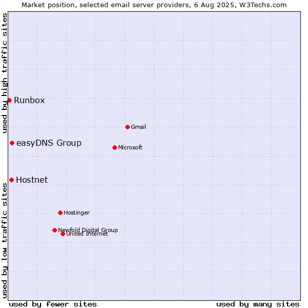 Market position of Hostnet vs. easyDNS Group vs. Runbox