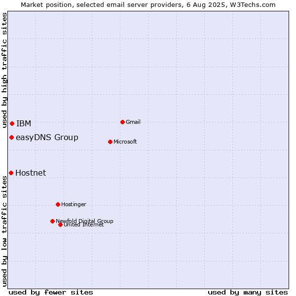 Market position of IBM vs. Hostnet vs. easyDNS Group