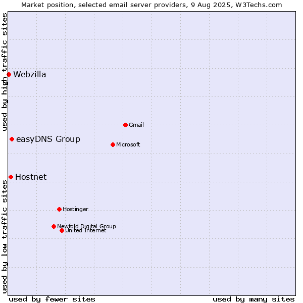 Market position of easyDNS Group vs. Hostnet vs. Webzilla