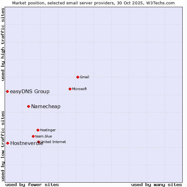 Market position of Namecheap vs. Hostneverdie vs. easyDNS Group