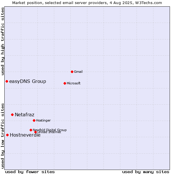 Market position of Netafraz vs. Hostneverdie vs. easyDNS Group