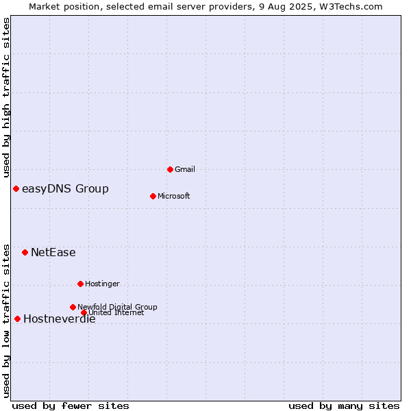 Market position of NetEase vs. Hostneverdie vs. easyDNS Group
