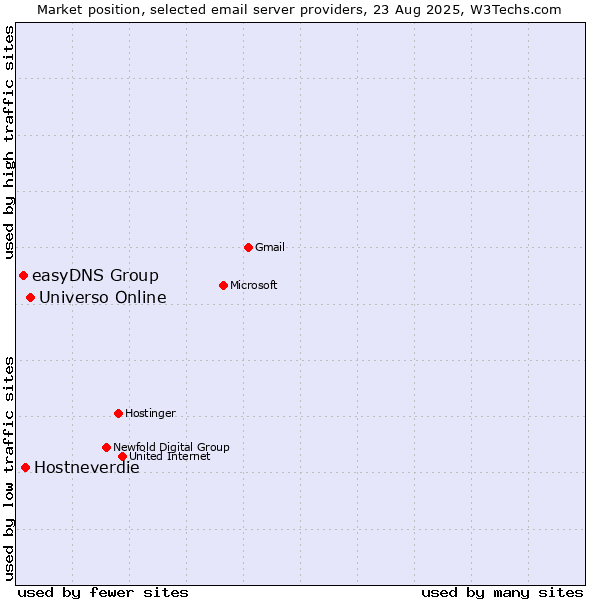 Market position of Universo Online vs. Hostneverdie vs. easyDNS Group