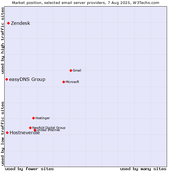 Market position of Zendesk vs. Hostneverdie vs. easyDNS Group