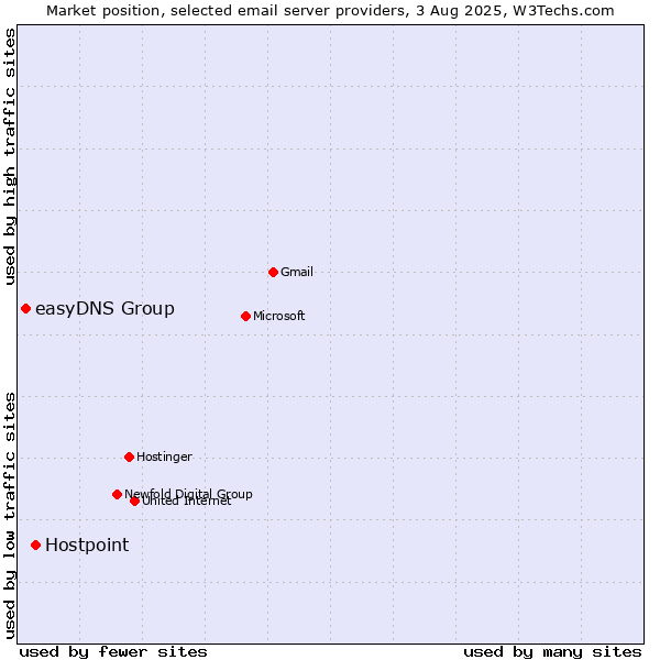 Market position of Hostpoint vs. easyDNS Group