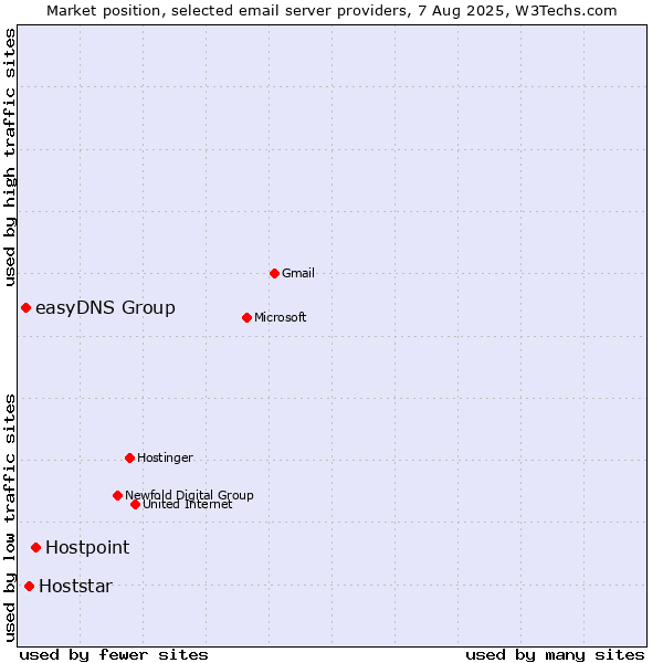 Market position of Hostpoint vs. Hoststar vs. easyDNS Group