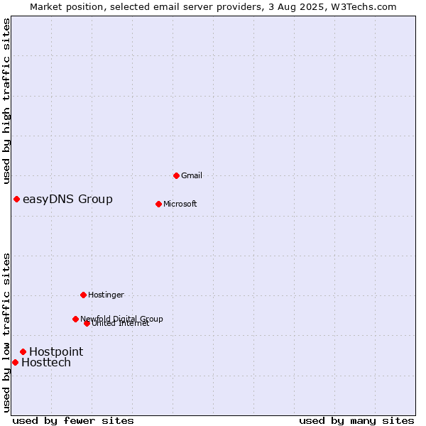 Market position of Hostpoint vs. easyDNS Group vs. Hosttech