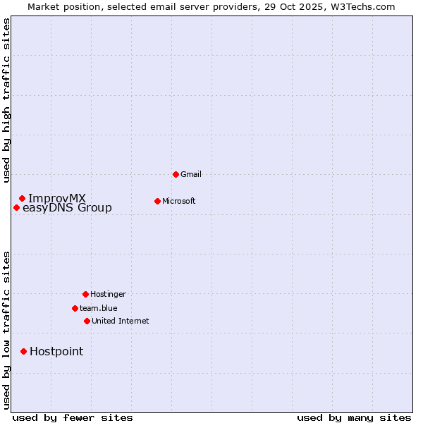Market position of Hostpoint vs. ImprovMX vs. easyDNS Group