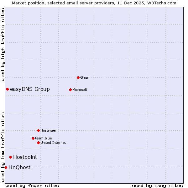 Market position of Hostpoint vs. easyDNS Group vs. LinQhost