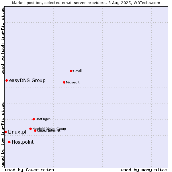 Market position of Hostpoint vs. easyDNS Group vs. Linux.pl