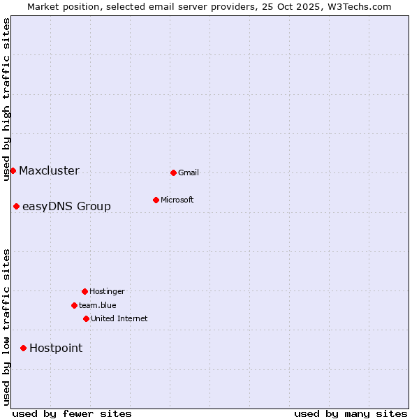 Market position of Hostpoint vs. easyDNS Group vs. Maxcluster