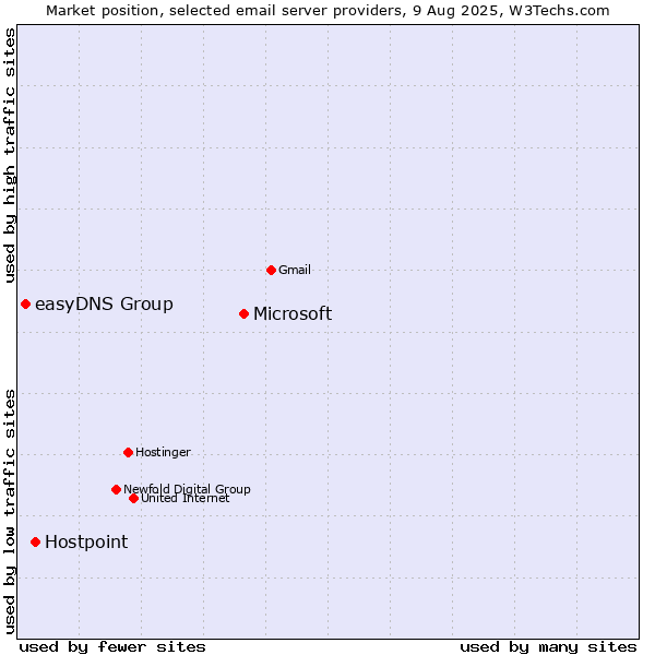 Market position of Microsoft vs. Hostpoint vs. easyDNS Group