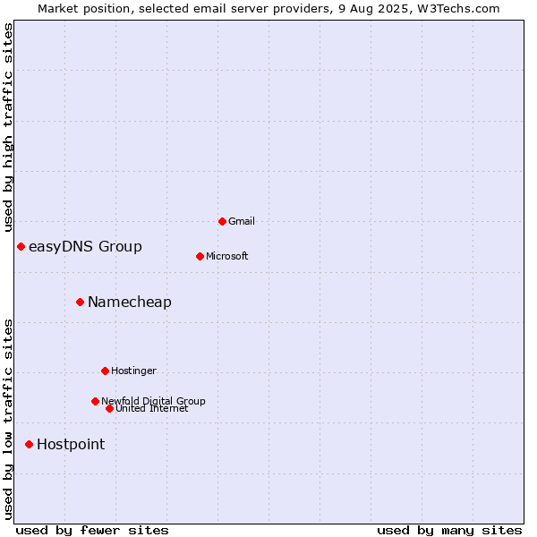 Market position of Namecheap vs. Hostpoint vs. easyDNS Group