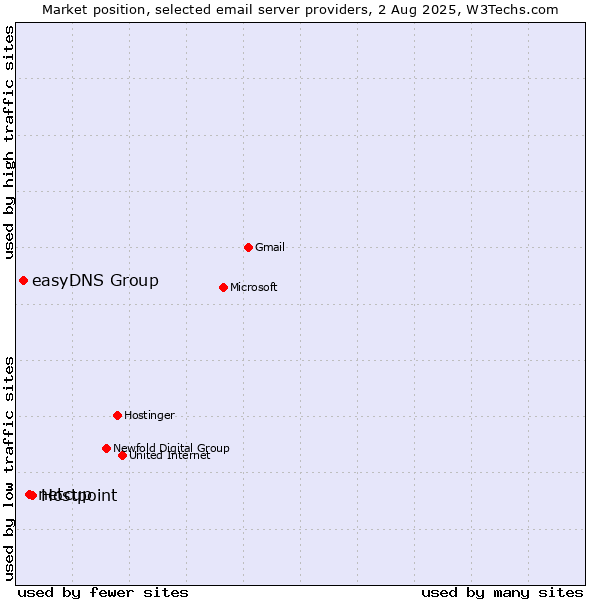 Market position of Hostpoint vs. netcup vs. easyDNS Group