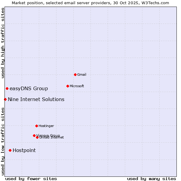 Market position of Hostpoint vs. easyDNS Group vs. Nine Internet Solutions