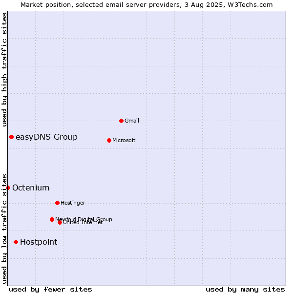 Market position of Hostpoint vs. easyDNS Group vs. Octenium