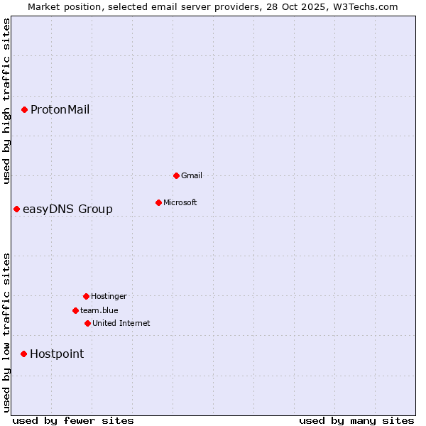 Market position of ProtonMail vs. Hostpoint vs. easyDNS Group