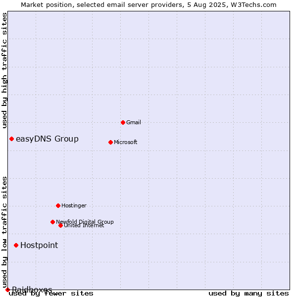 Market position of Hostpoint vs. easyDNS Group vs. Raidboxes