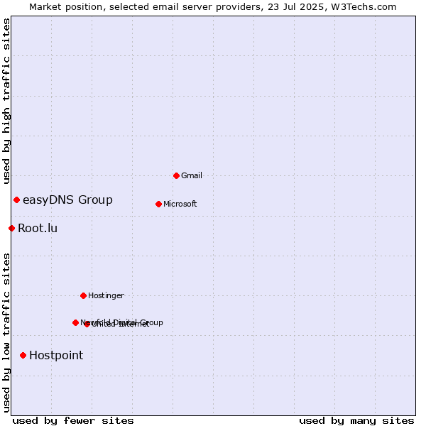 Market position of Hostpoint vs. easyDNS Group vs. Root.lu