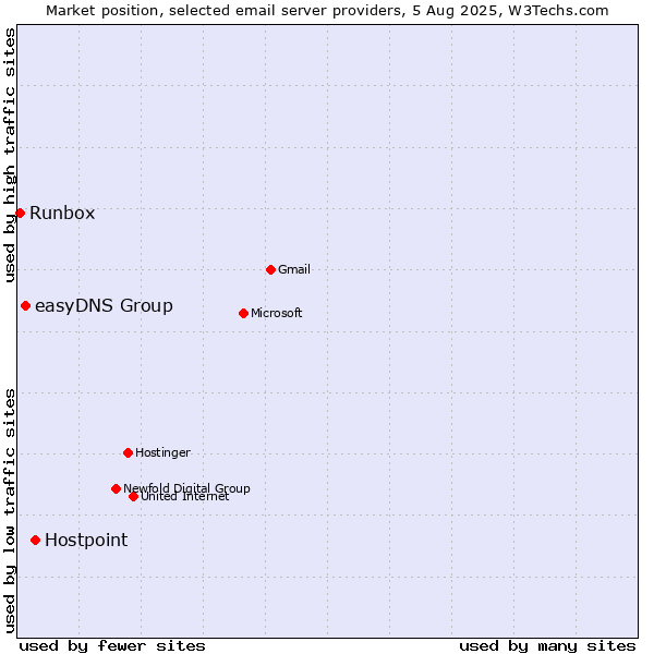 Market position of Hostpoint vs. easyDNS Group vs. Runbox