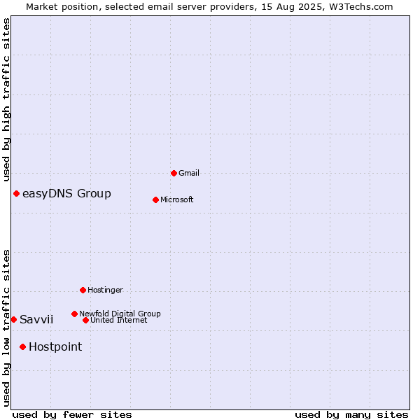 Market position of Hostpoint vs. easyDNS Group vs. Savvii
