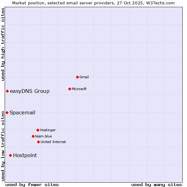 Market position of Hostpoint vs. easyDNS Group vs. Spacemail